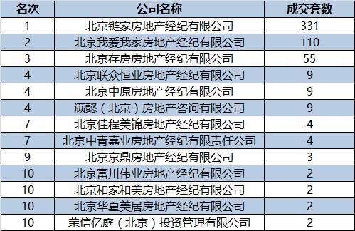 北京各区域房地产经纪成交排行榜解析