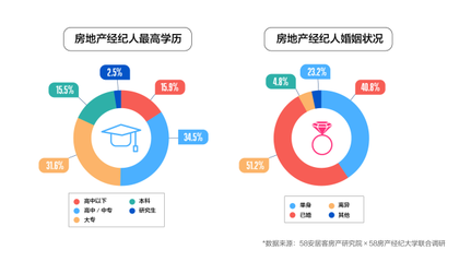 房地产经纪行业新画像 男性、年轻、高学历成关键词